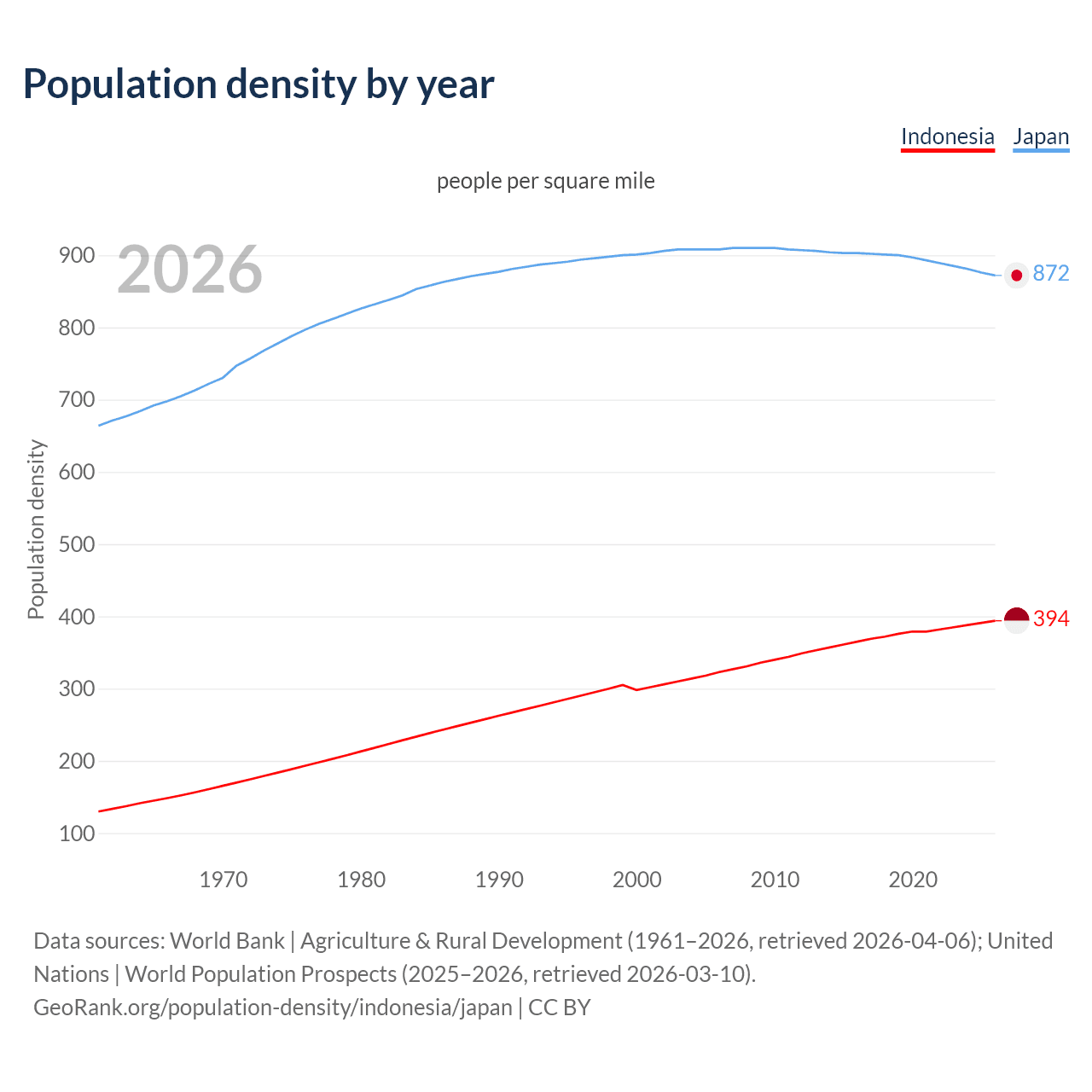 Population density