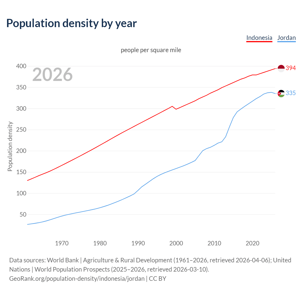 Population density