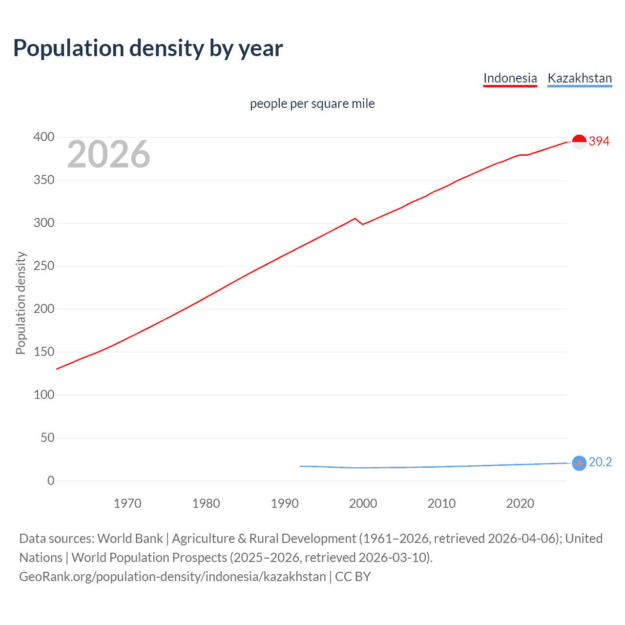 Population density