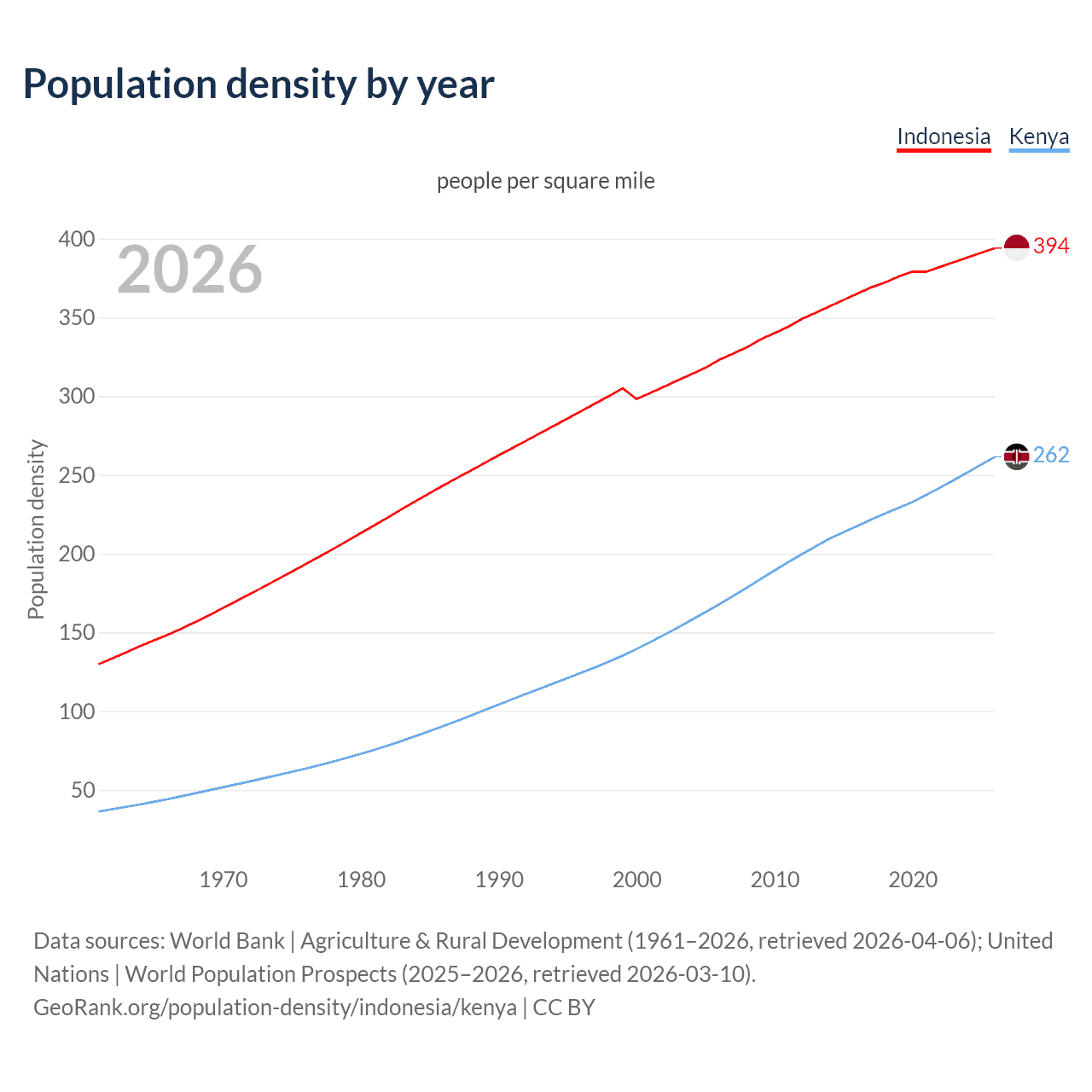 Population density