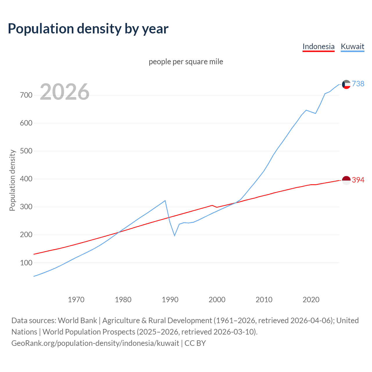 Population density