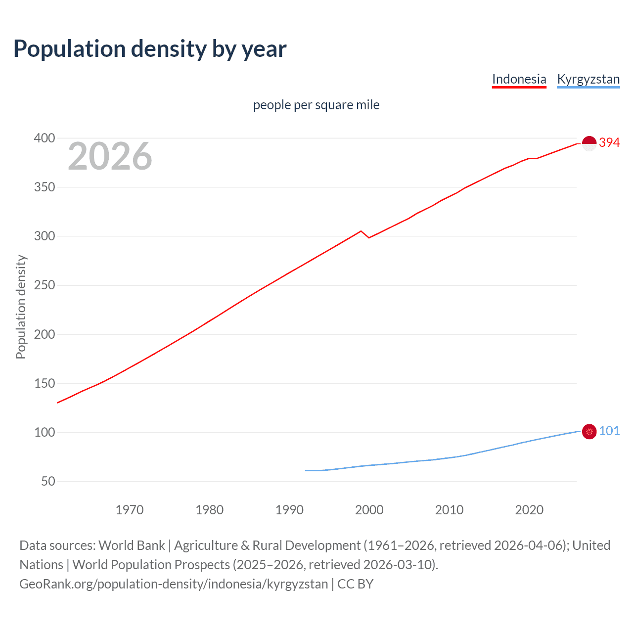 Population density