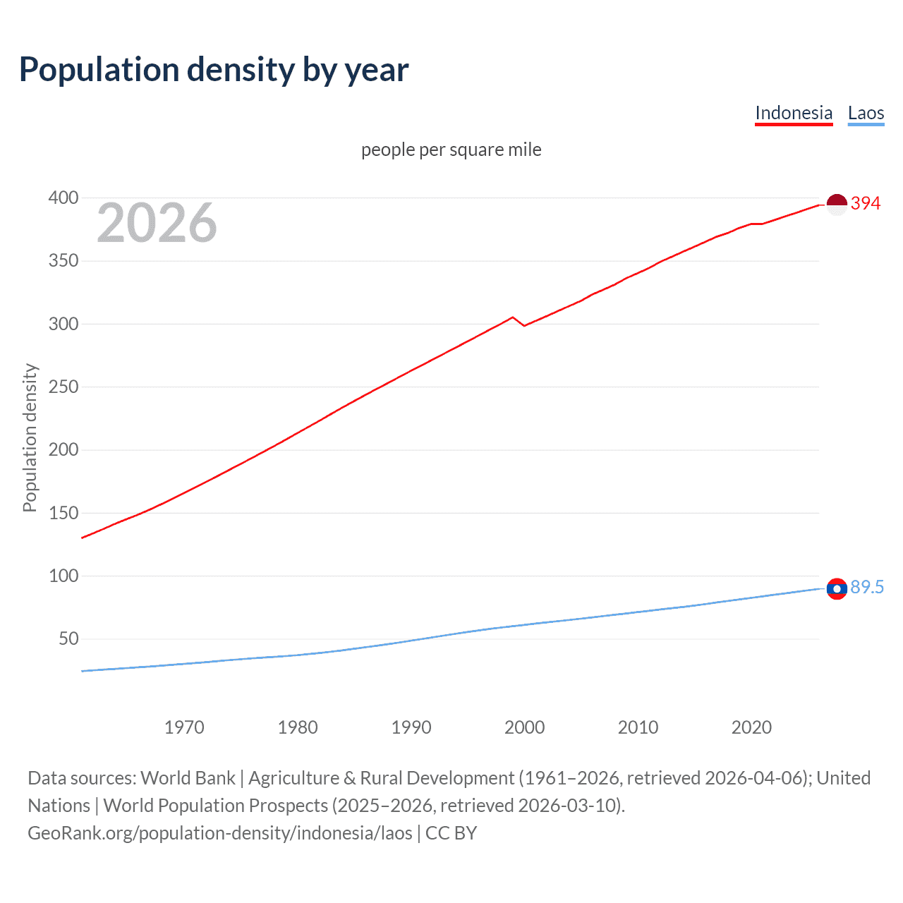 Population density