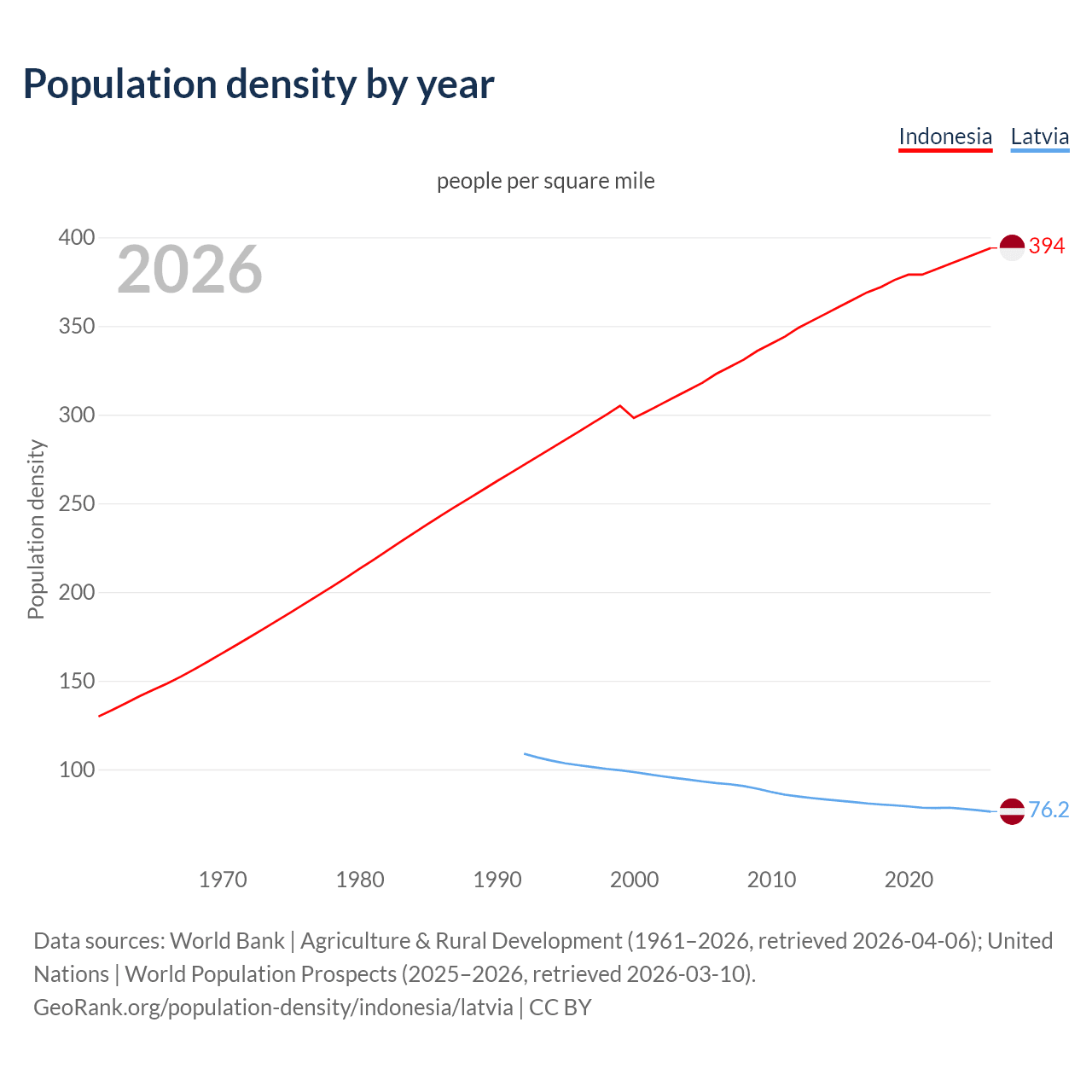 Population density
