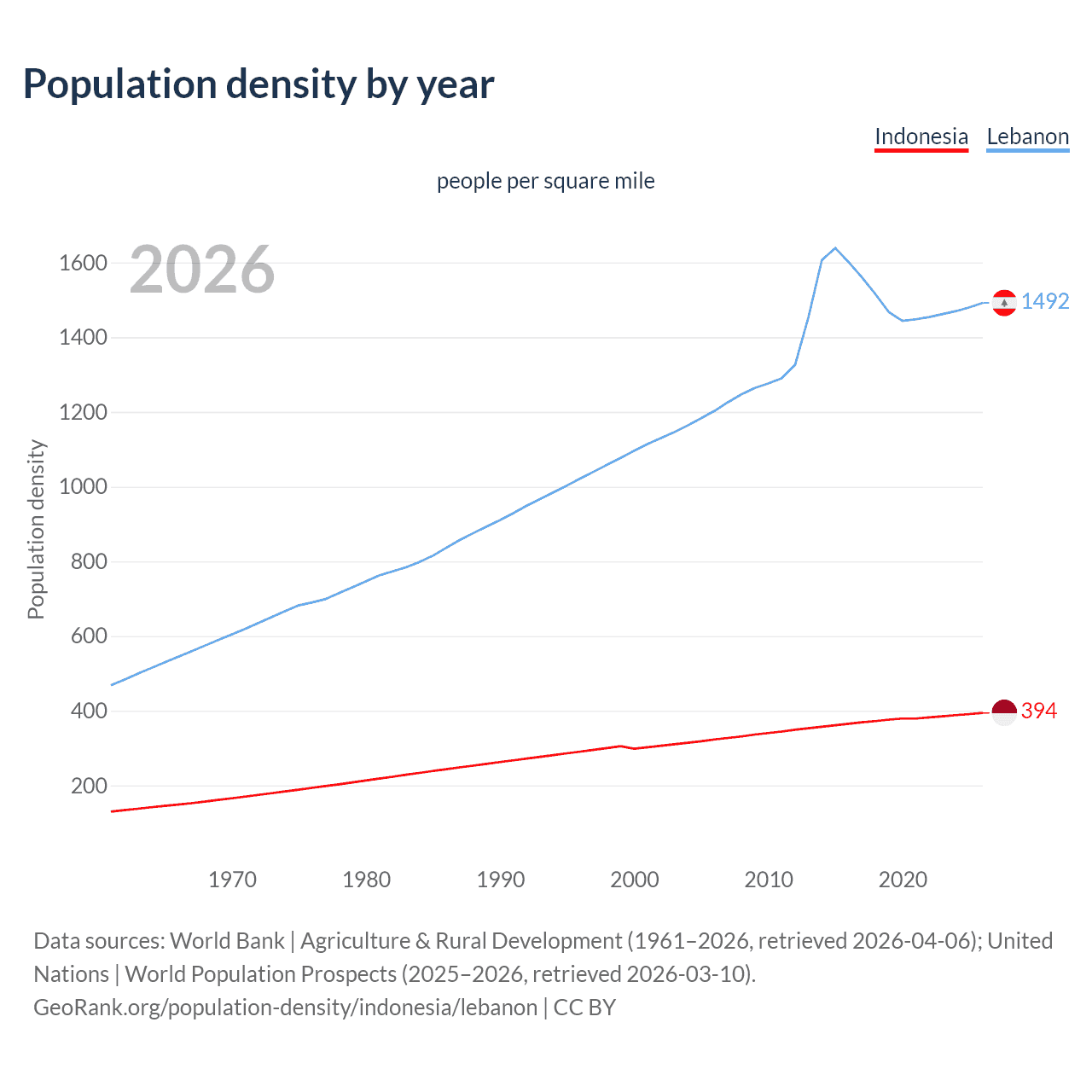 Population density