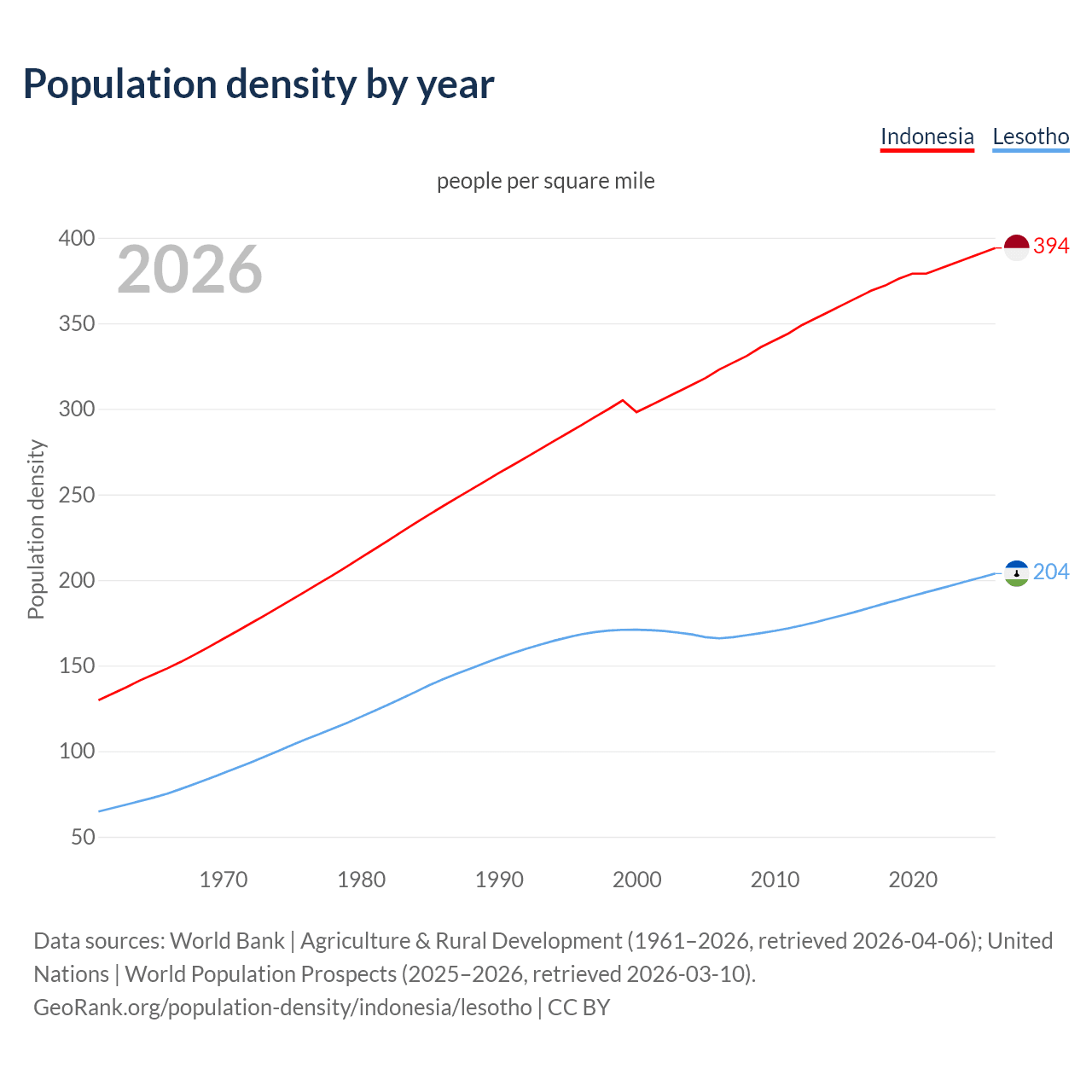 Population density