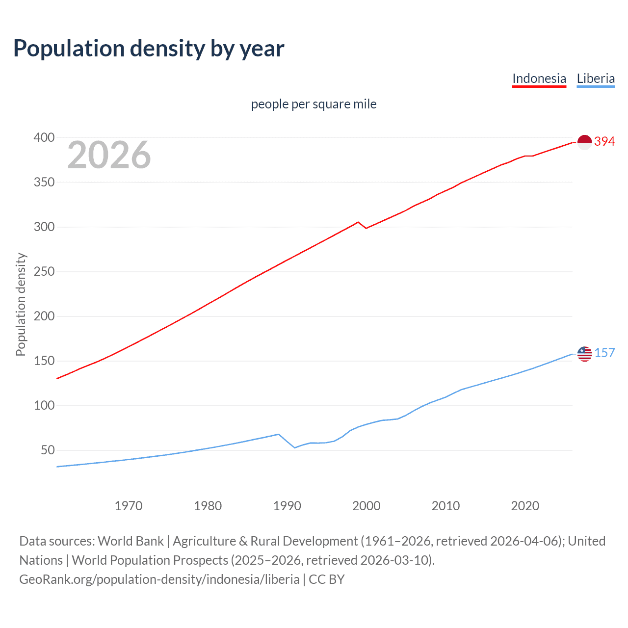 Population density