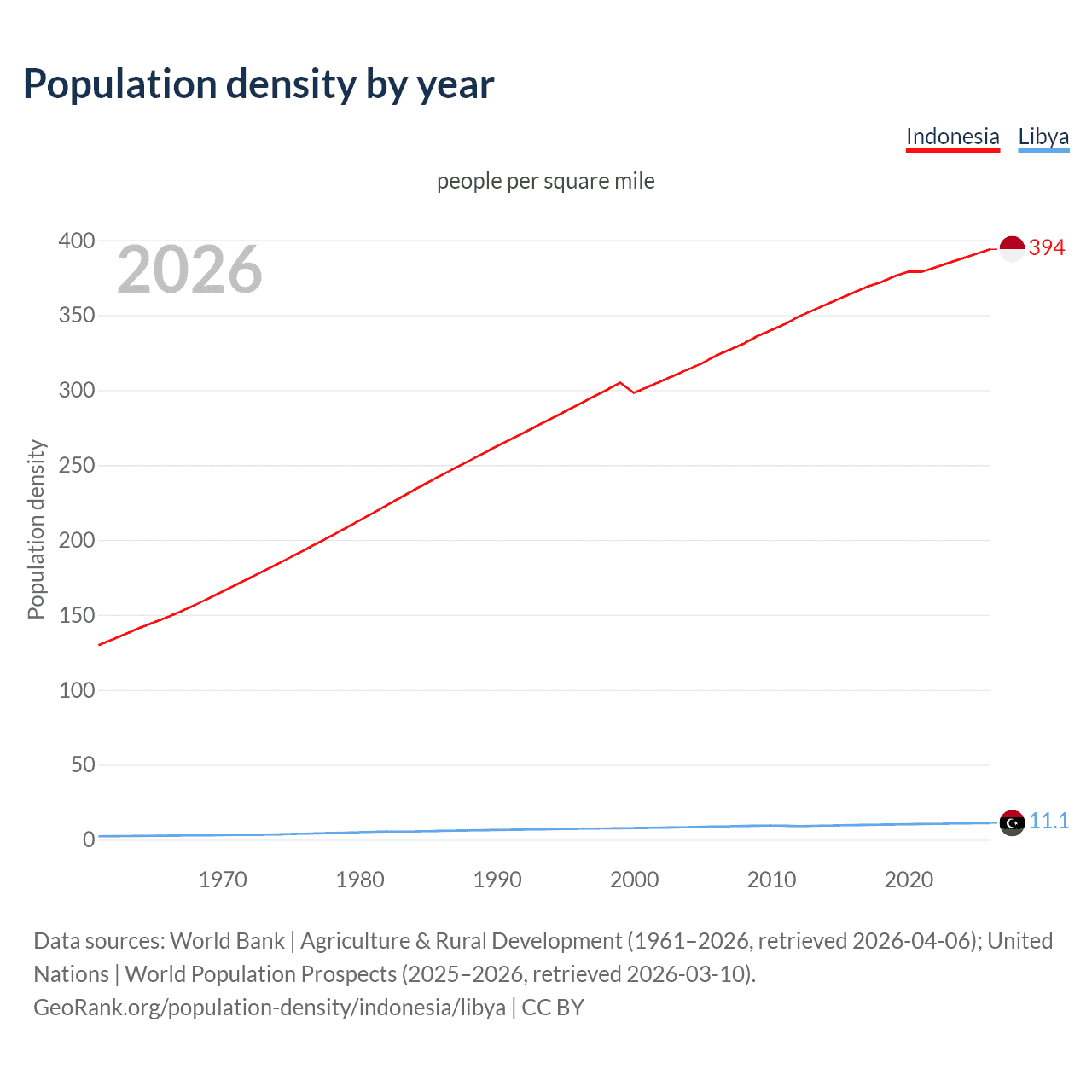 Population density