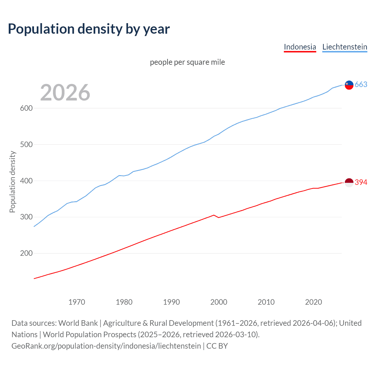 Population density
