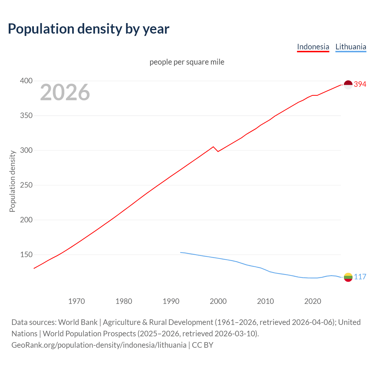 Population density