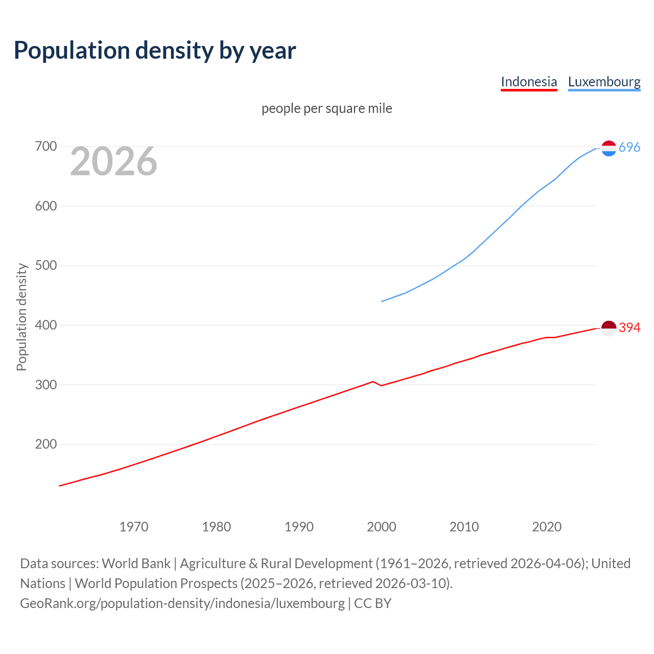 Population density
