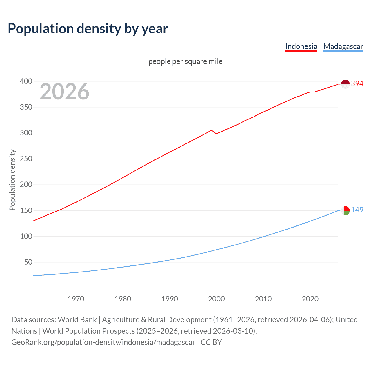 Population density