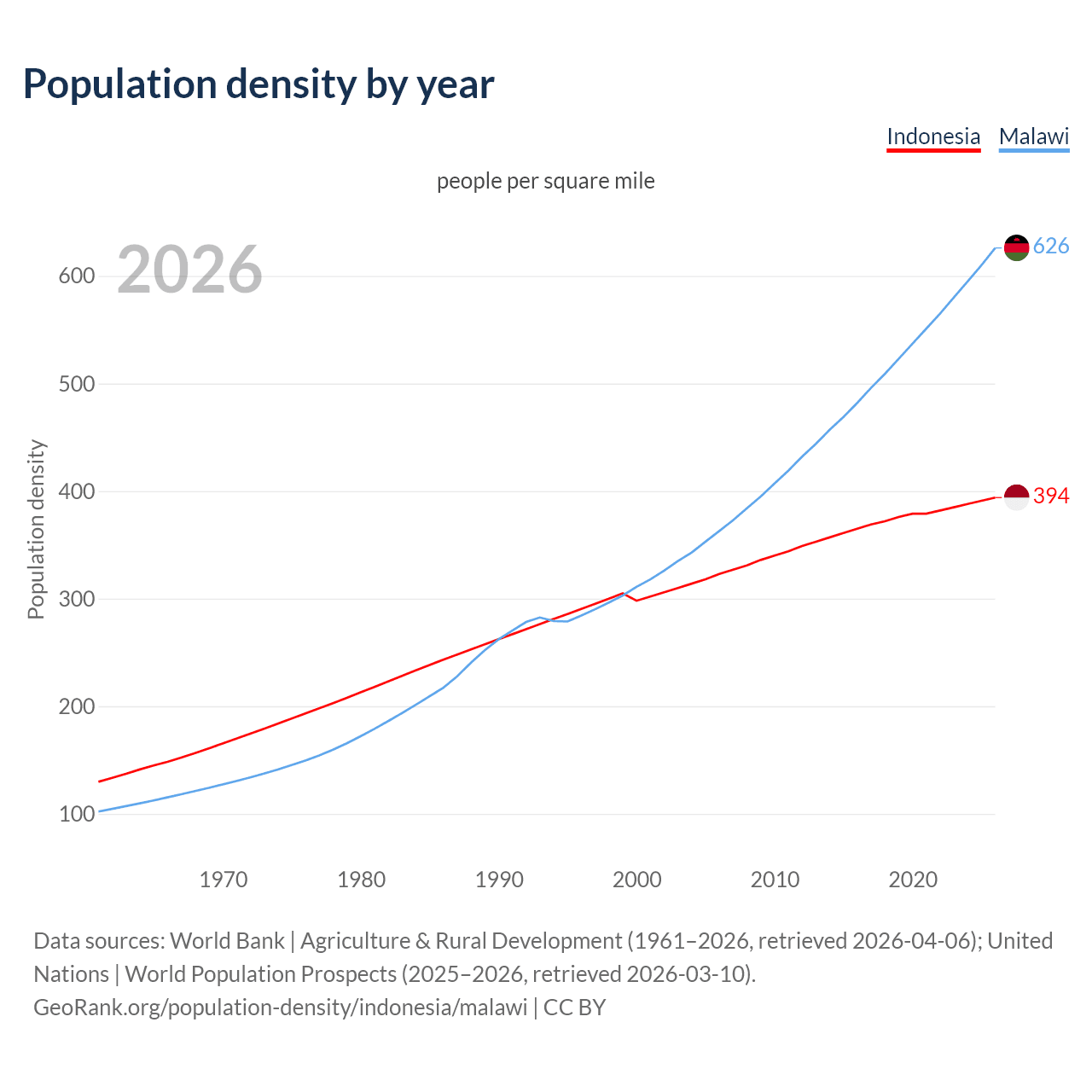 Population density