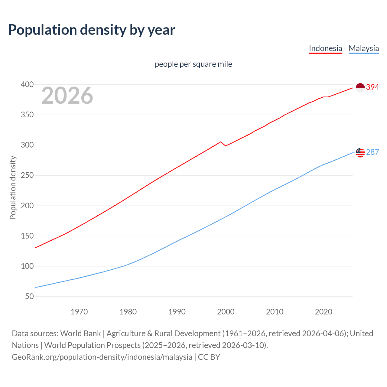 Population density