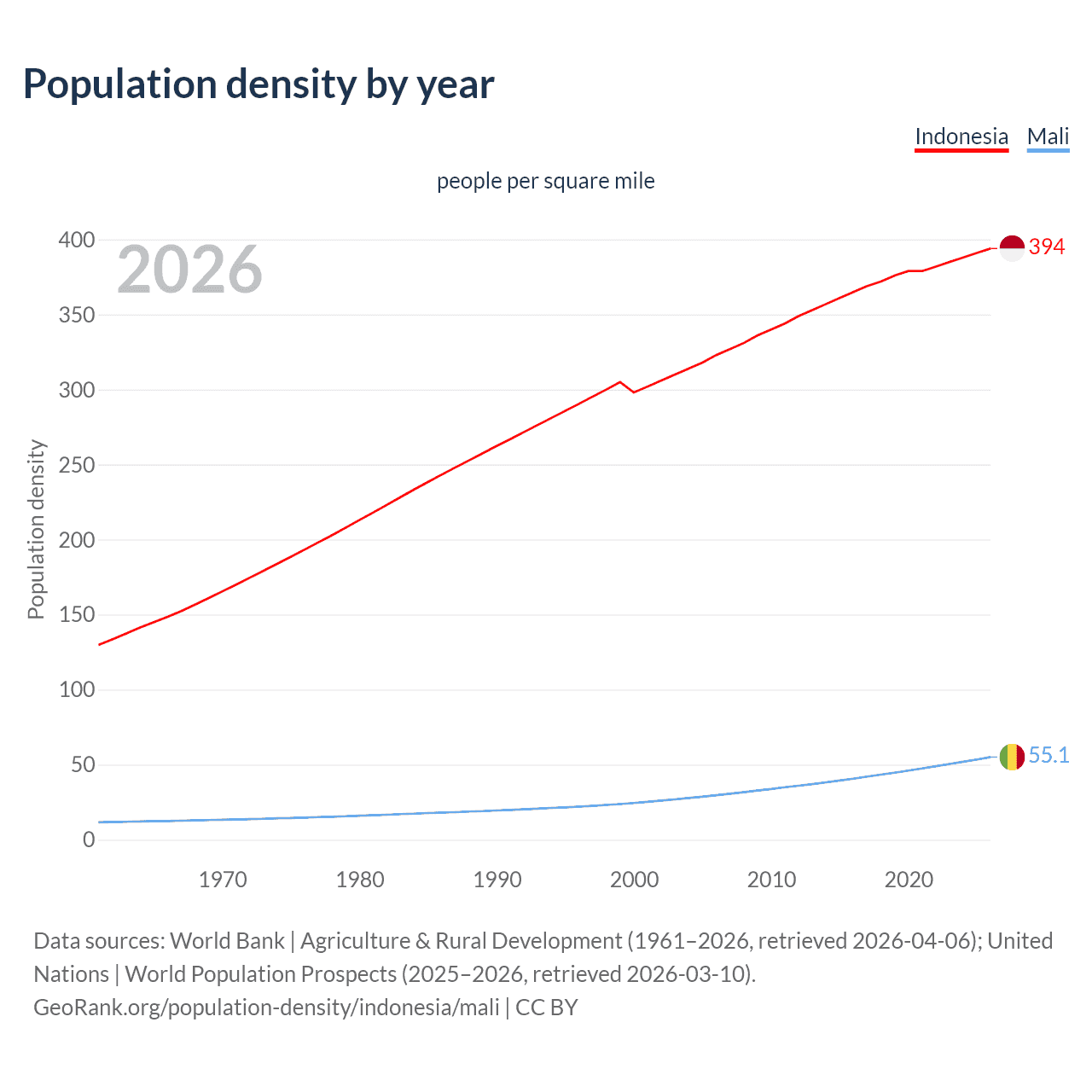 Population density