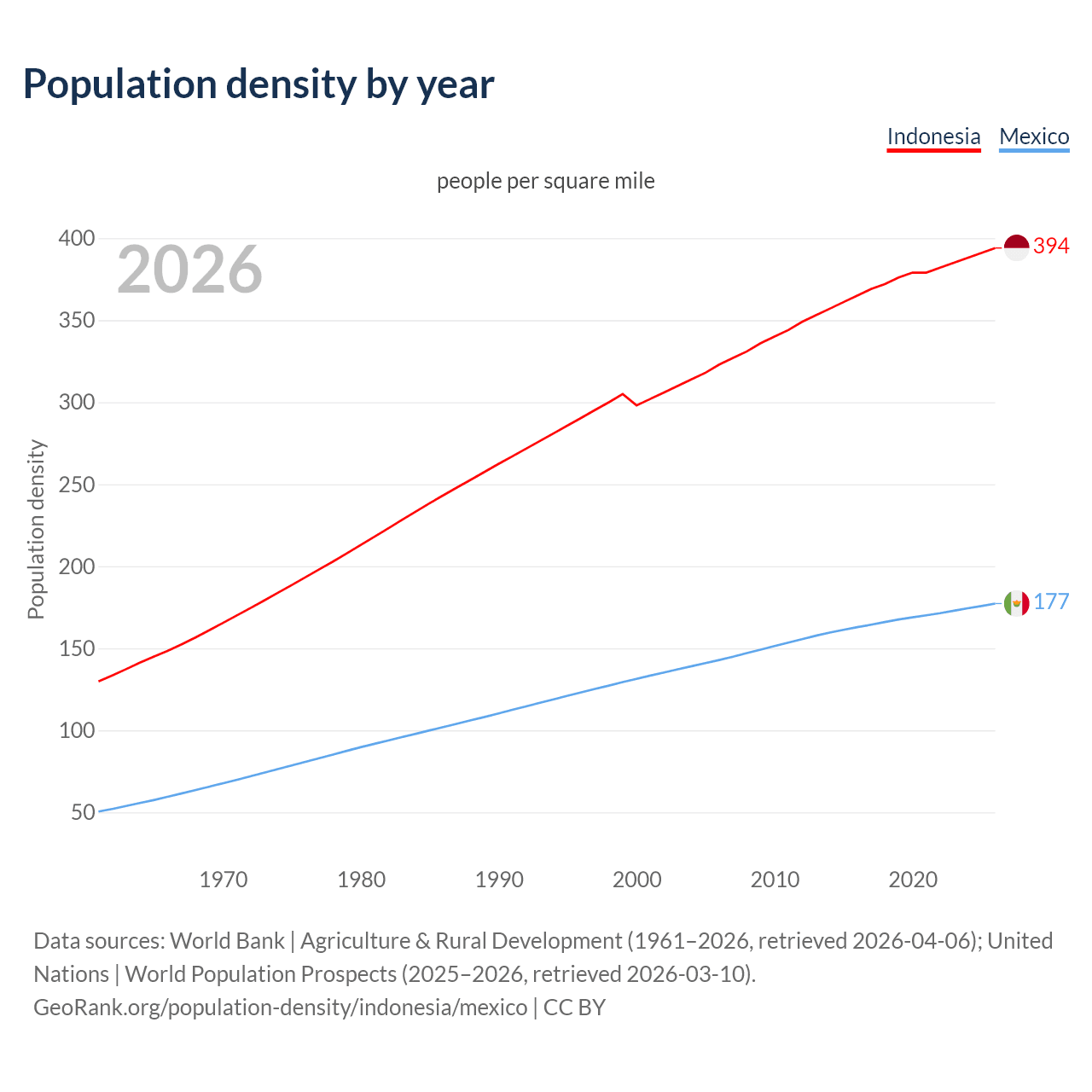 Population density