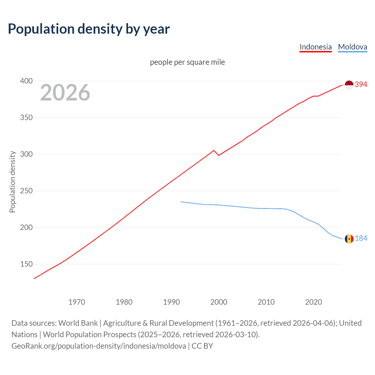 Population density