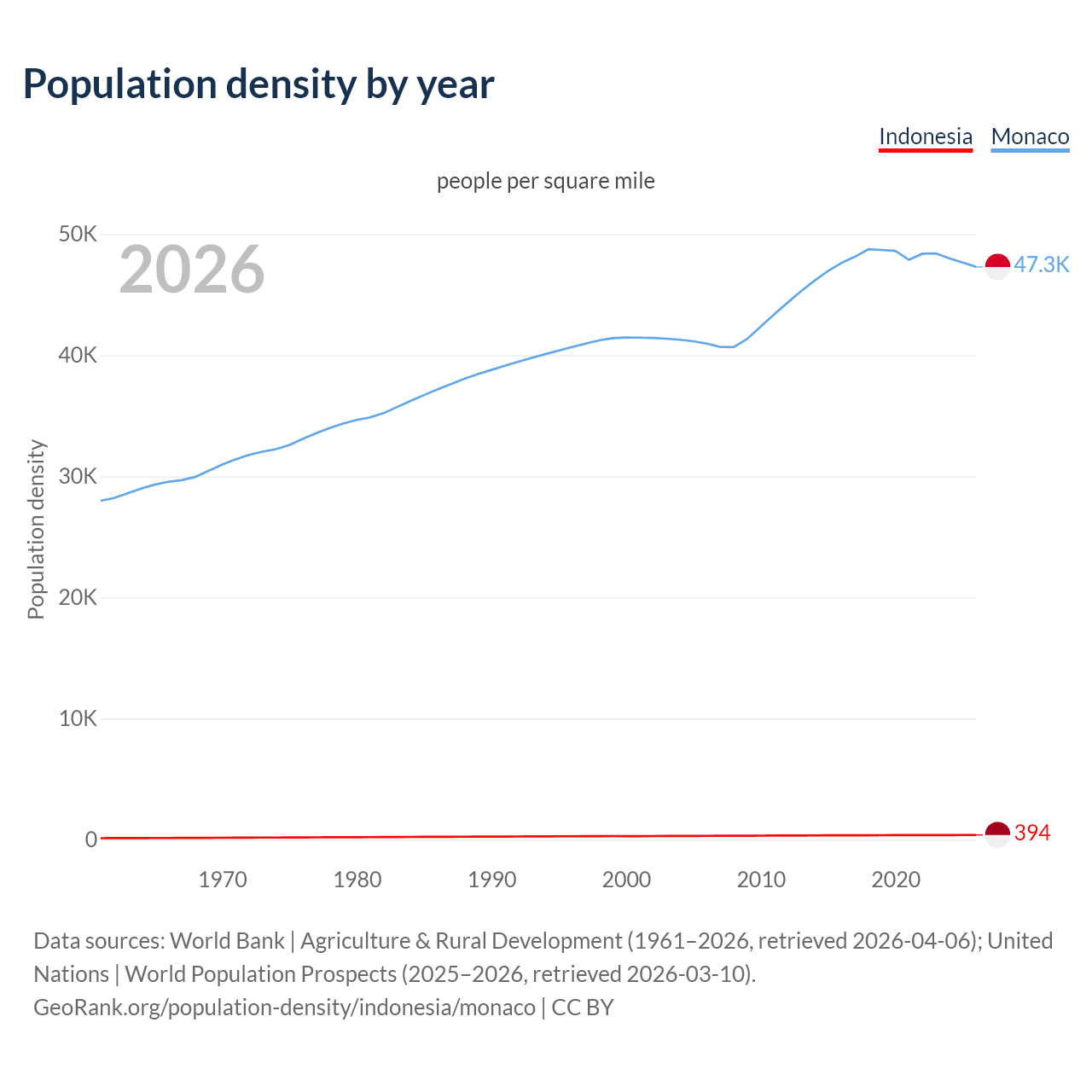 Population density