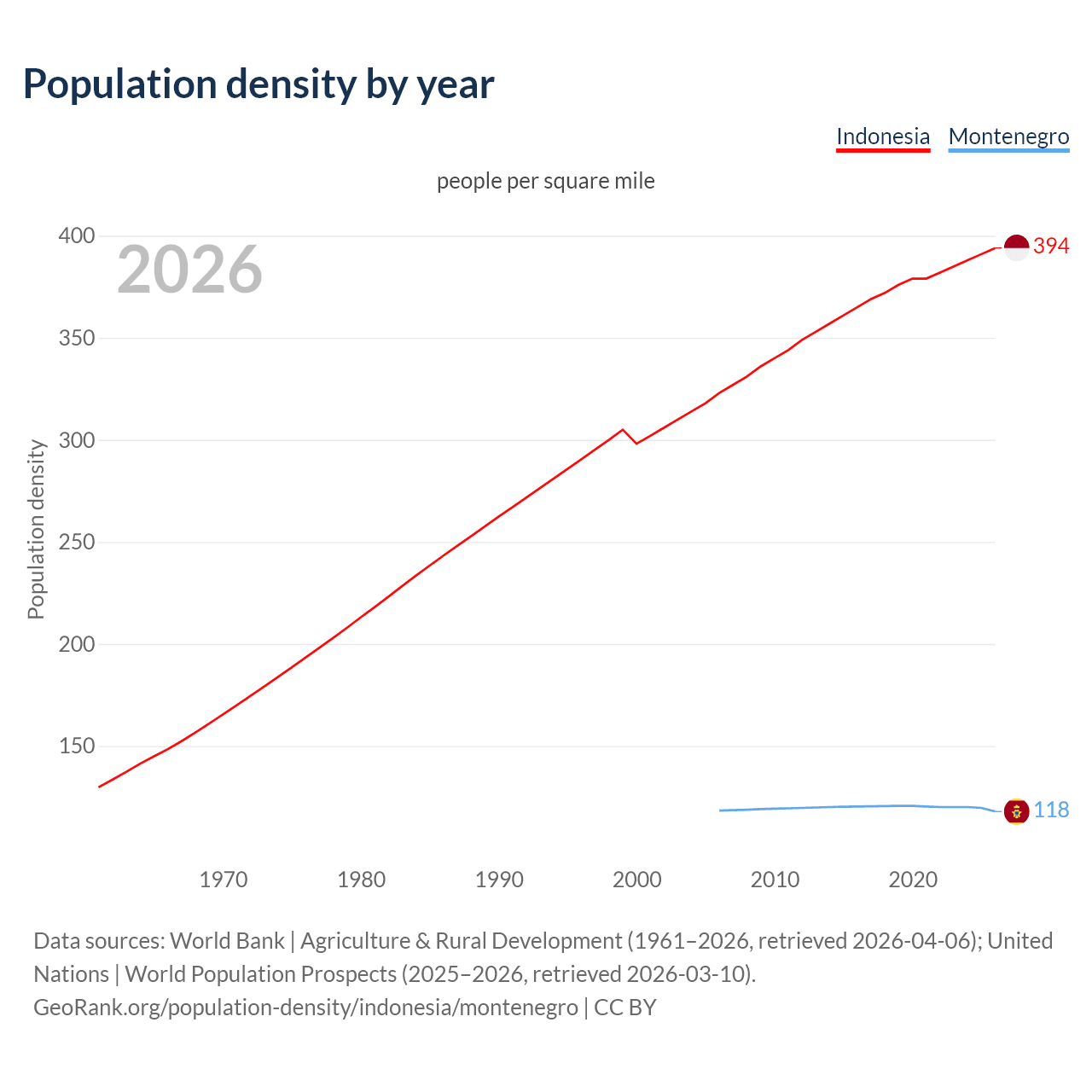 Population density