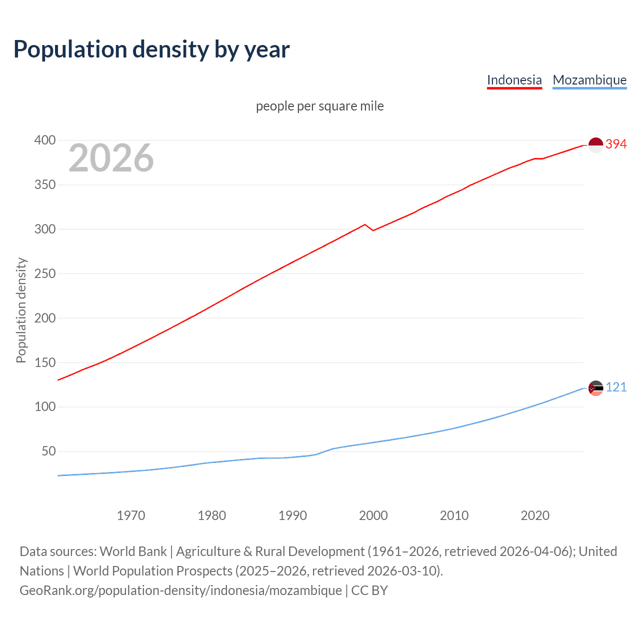 Population density