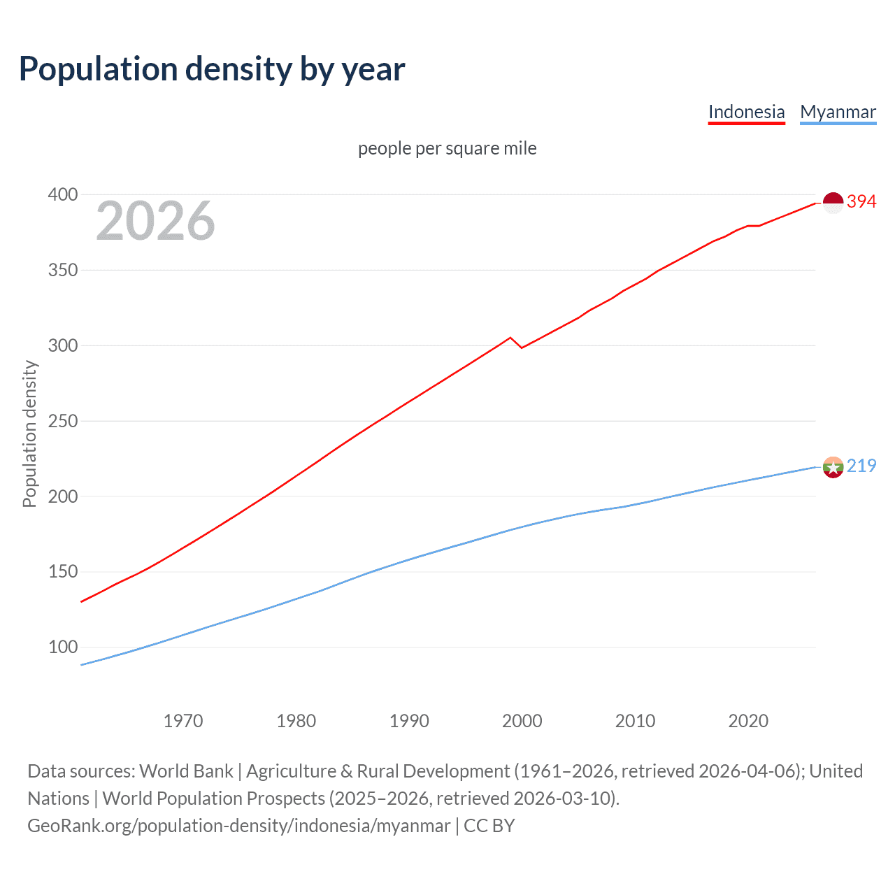 Population density