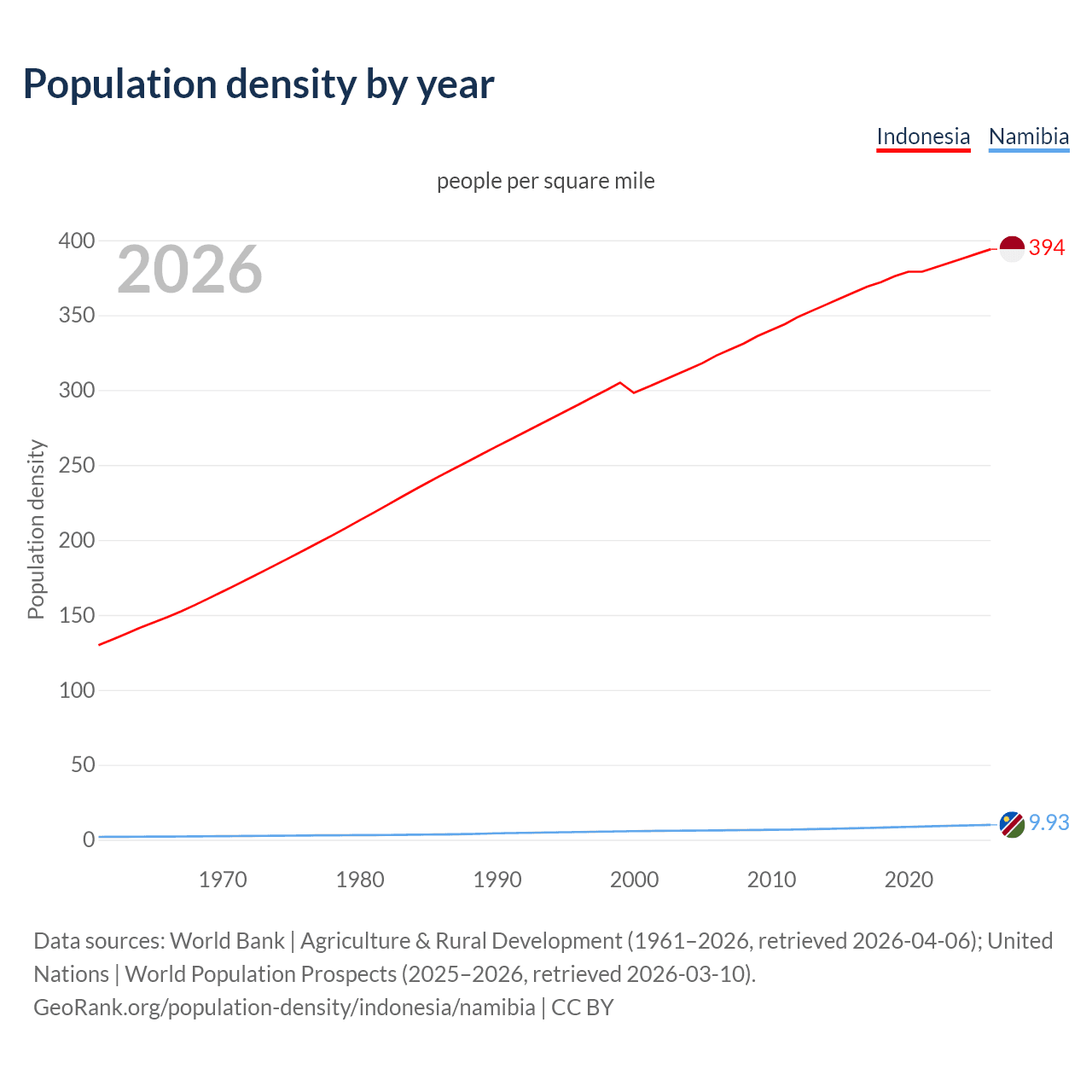 Population density