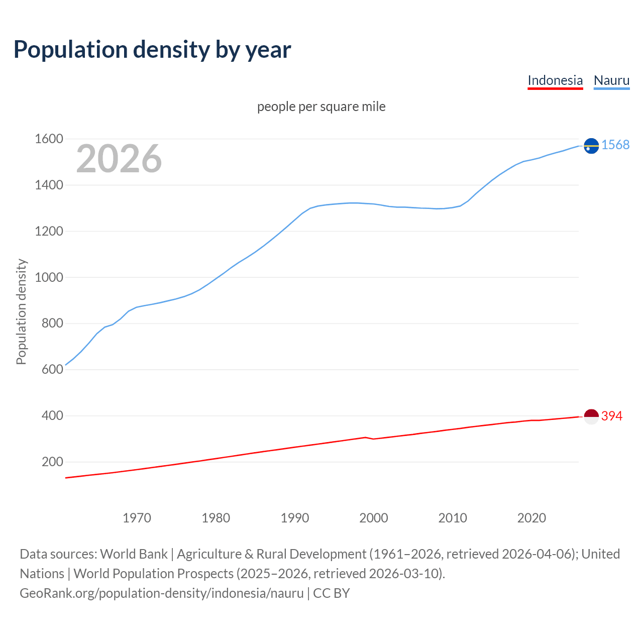 Population density