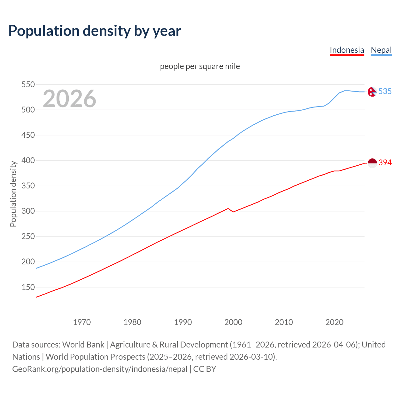 Population density