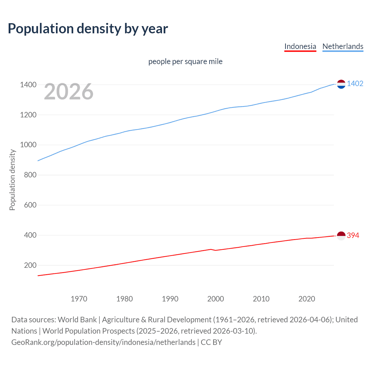 Population density