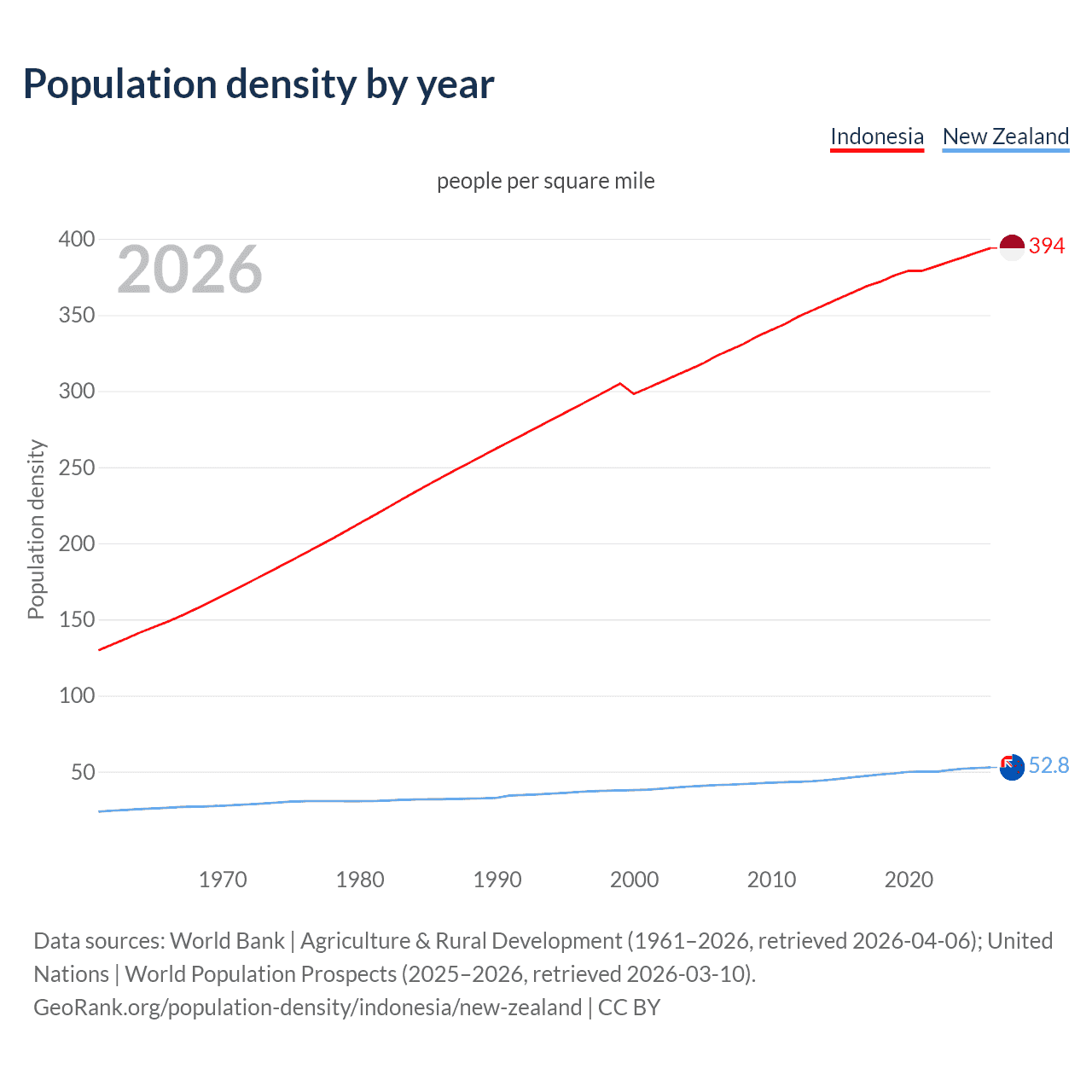 Population density