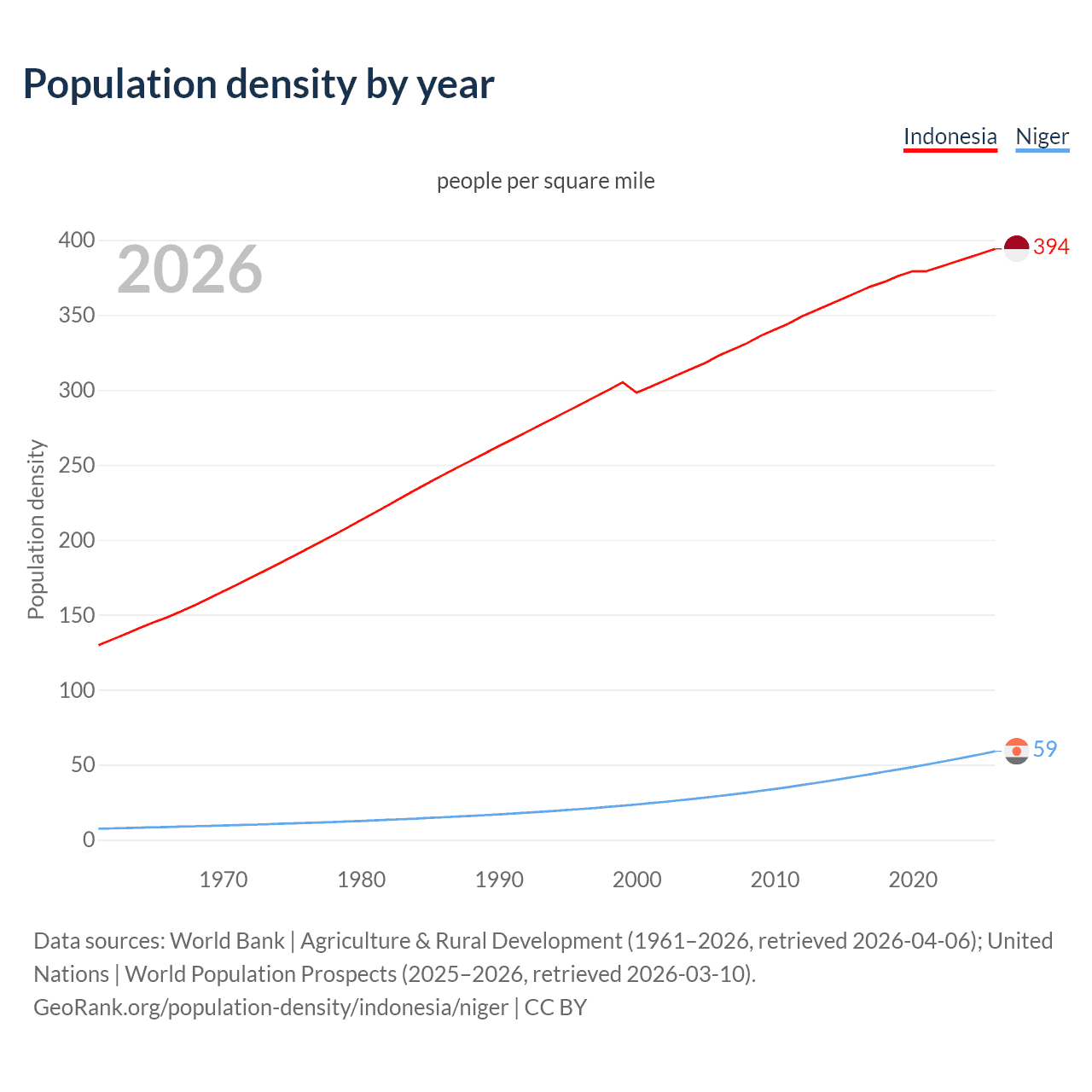 Population density