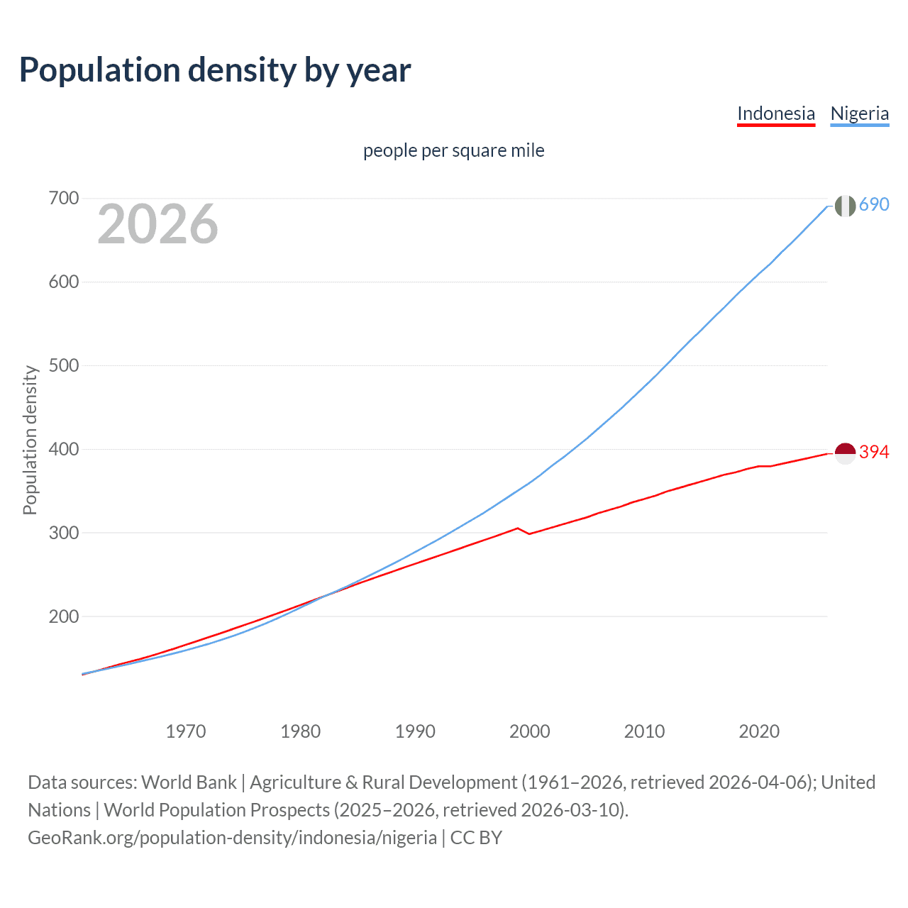 Population density