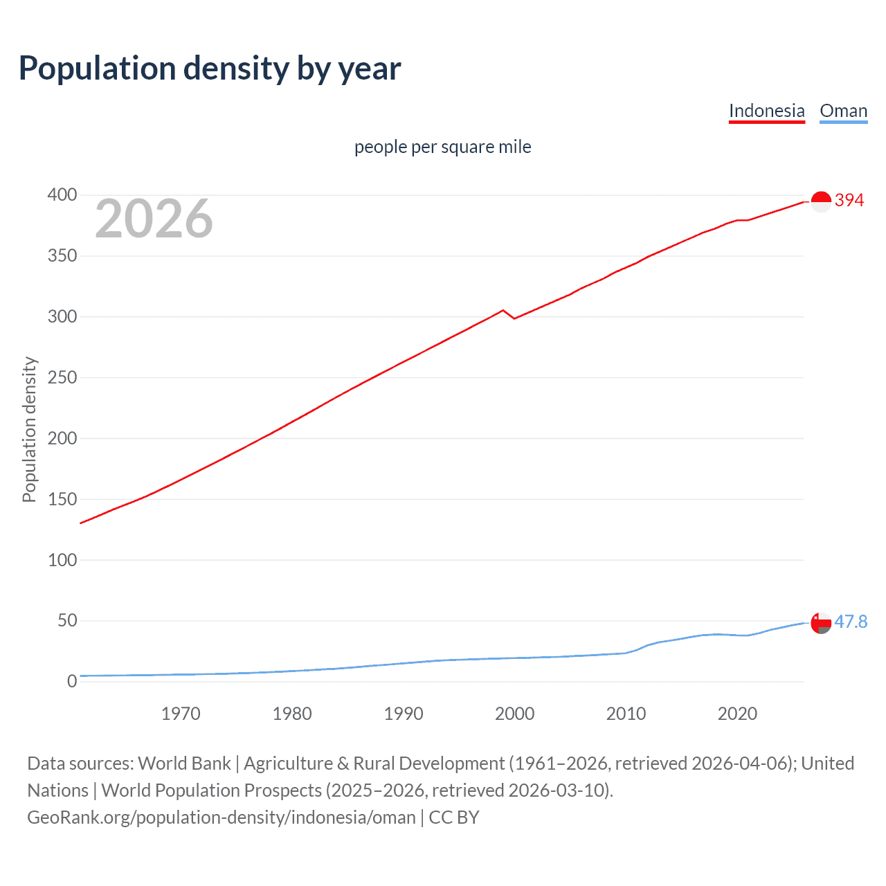 Population density