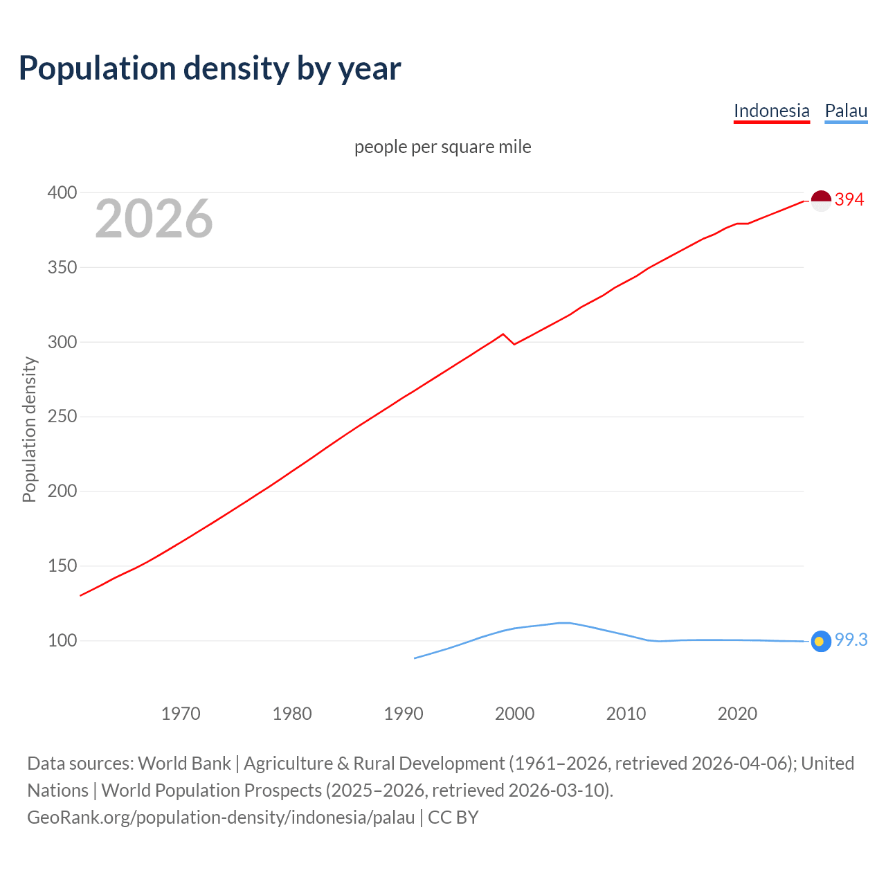 Population density