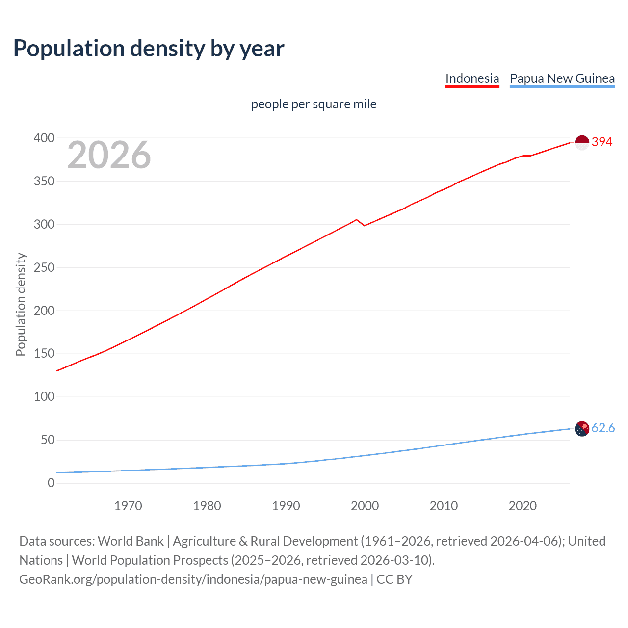 Population density