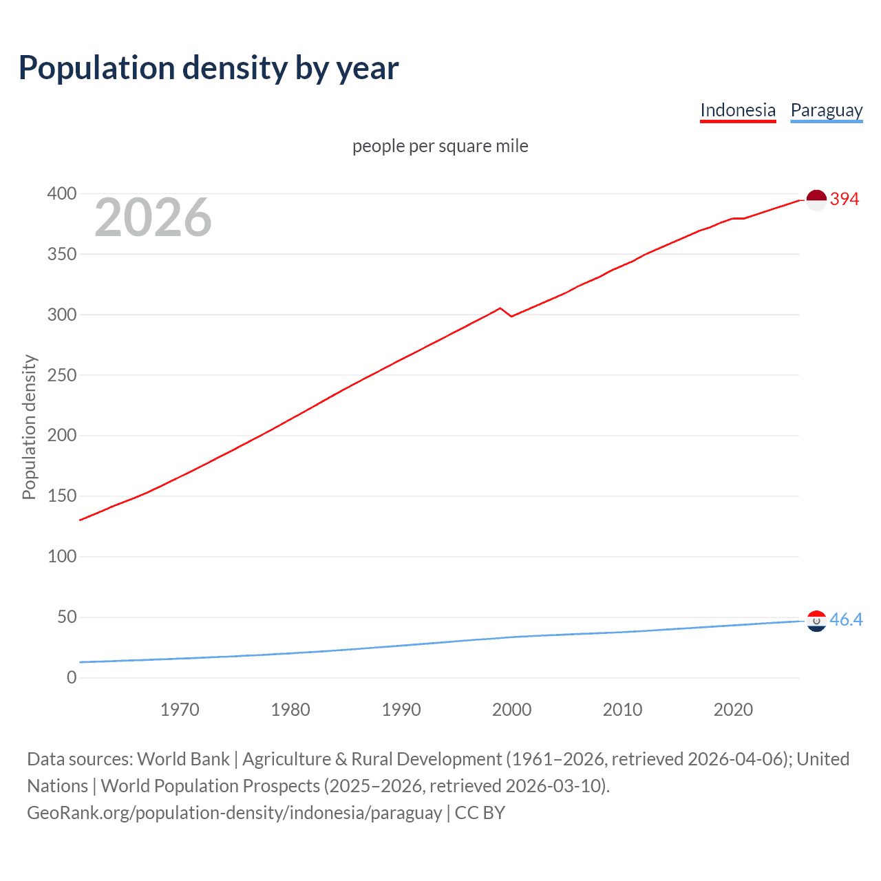 Population density