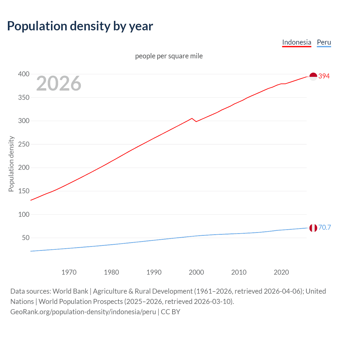 Population density