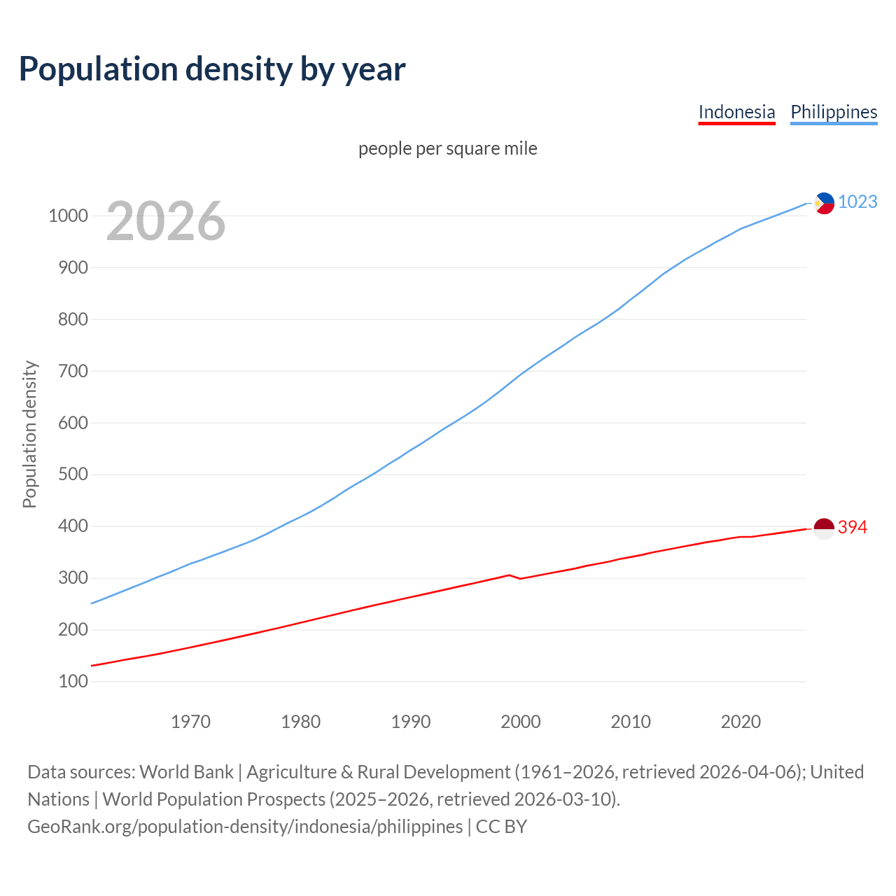 Population density