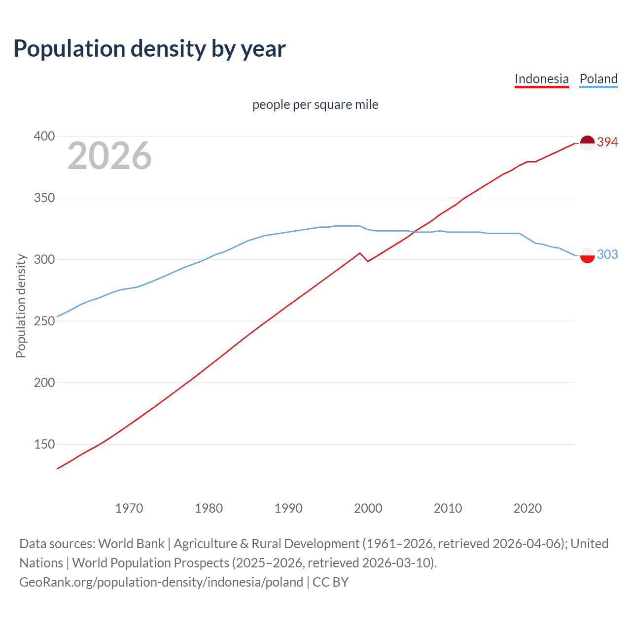 Population density