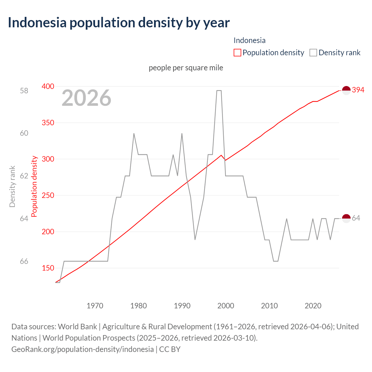 Population density