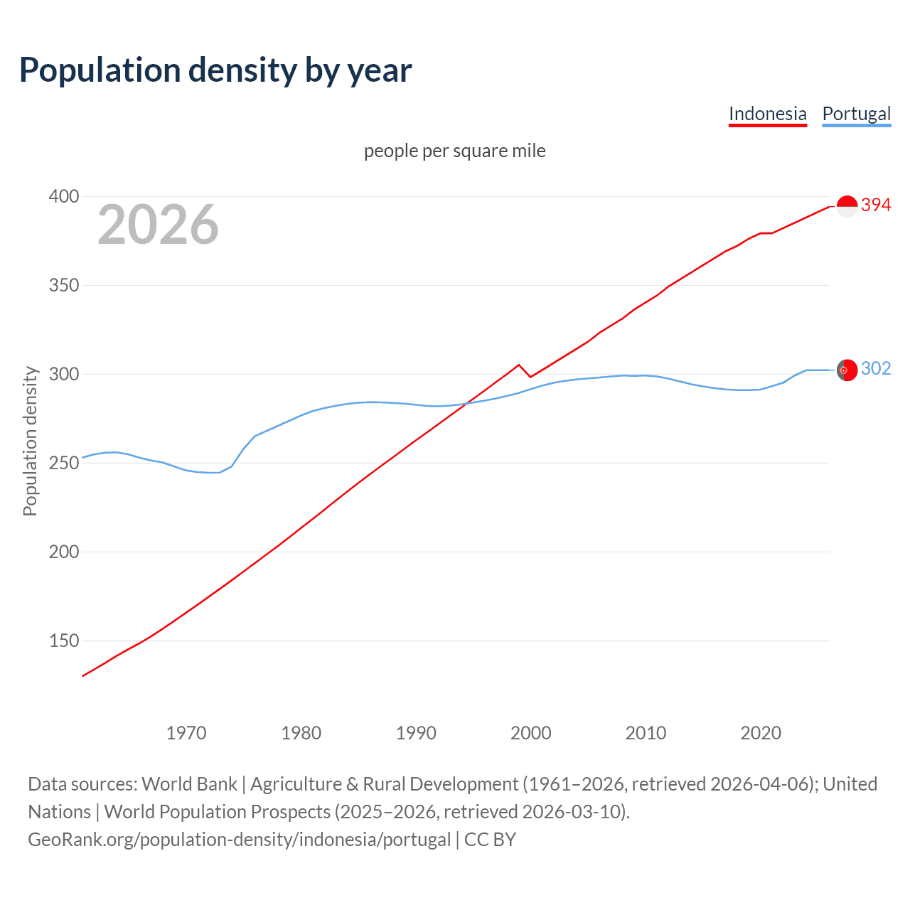 Population density