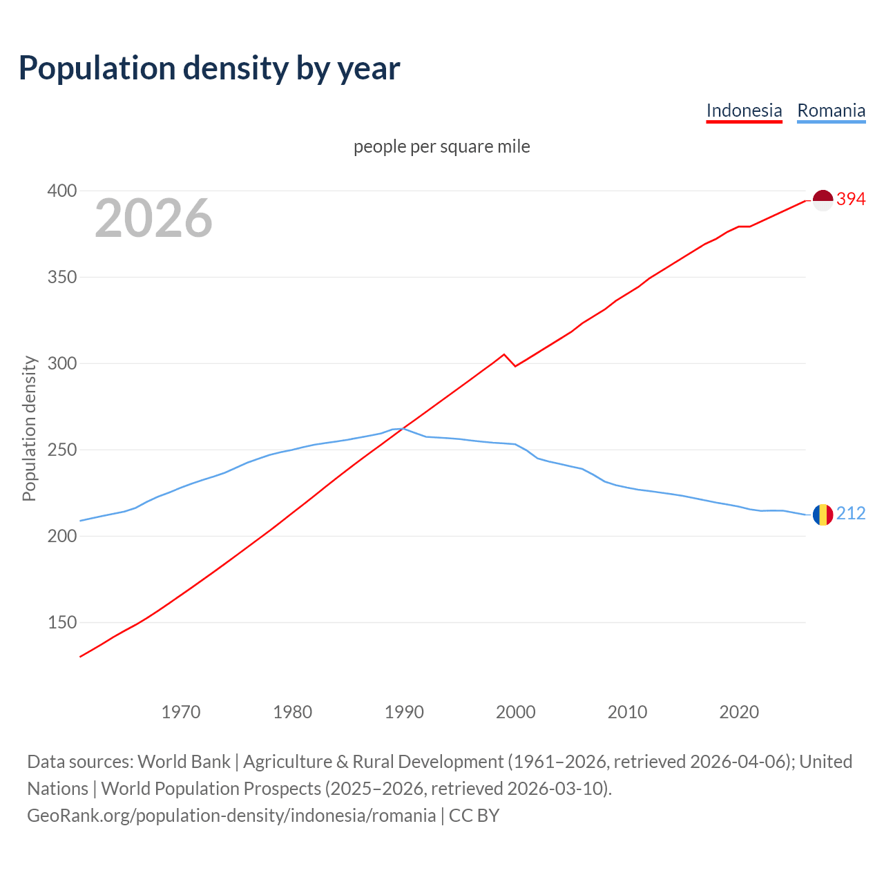 Population density