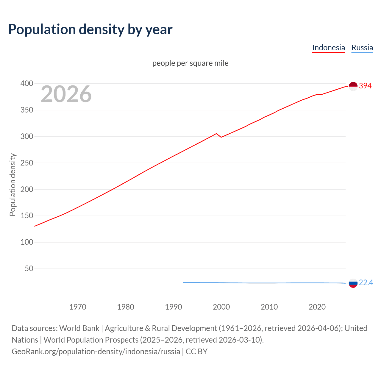 Population density
