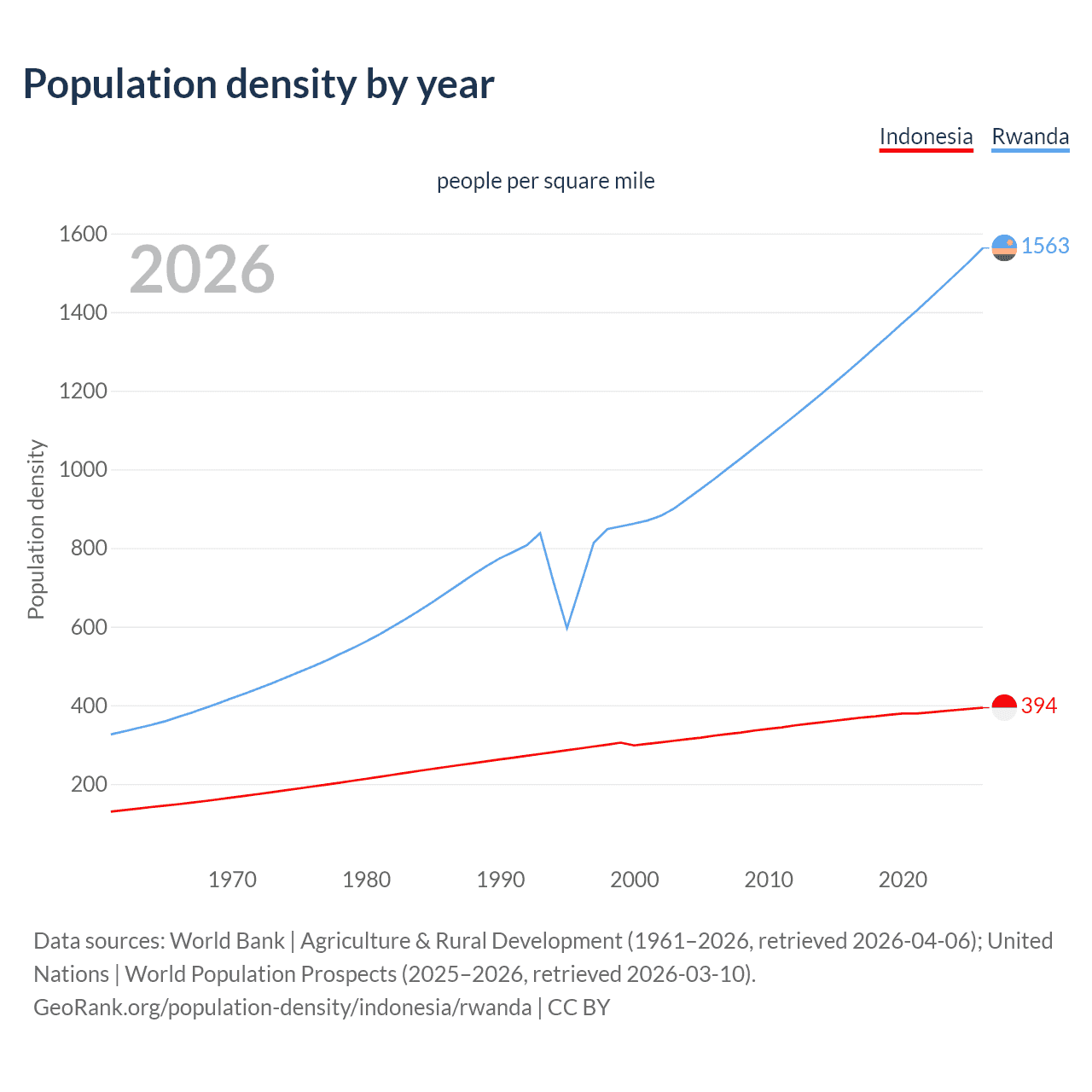 Population density