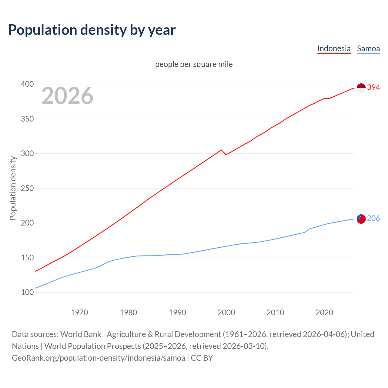 Population density
