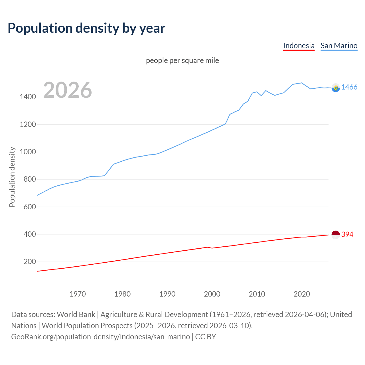 Population density