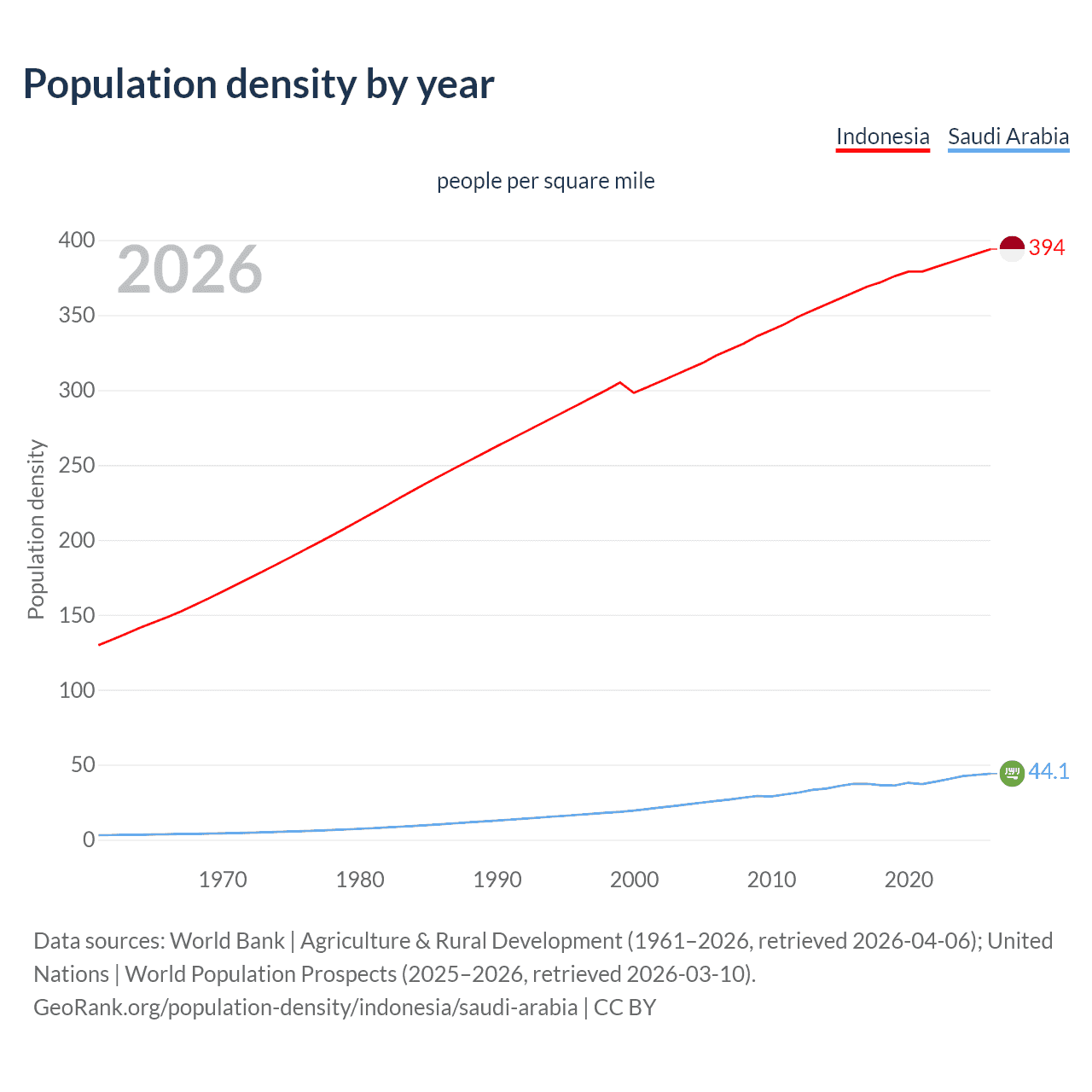 Population density