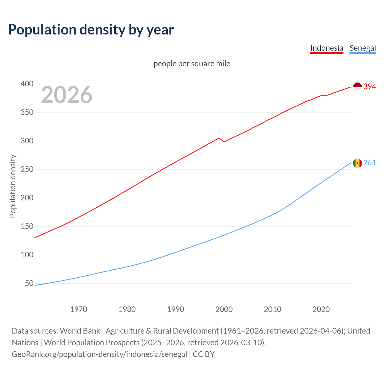 Population density