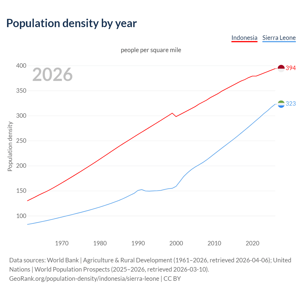 Population density