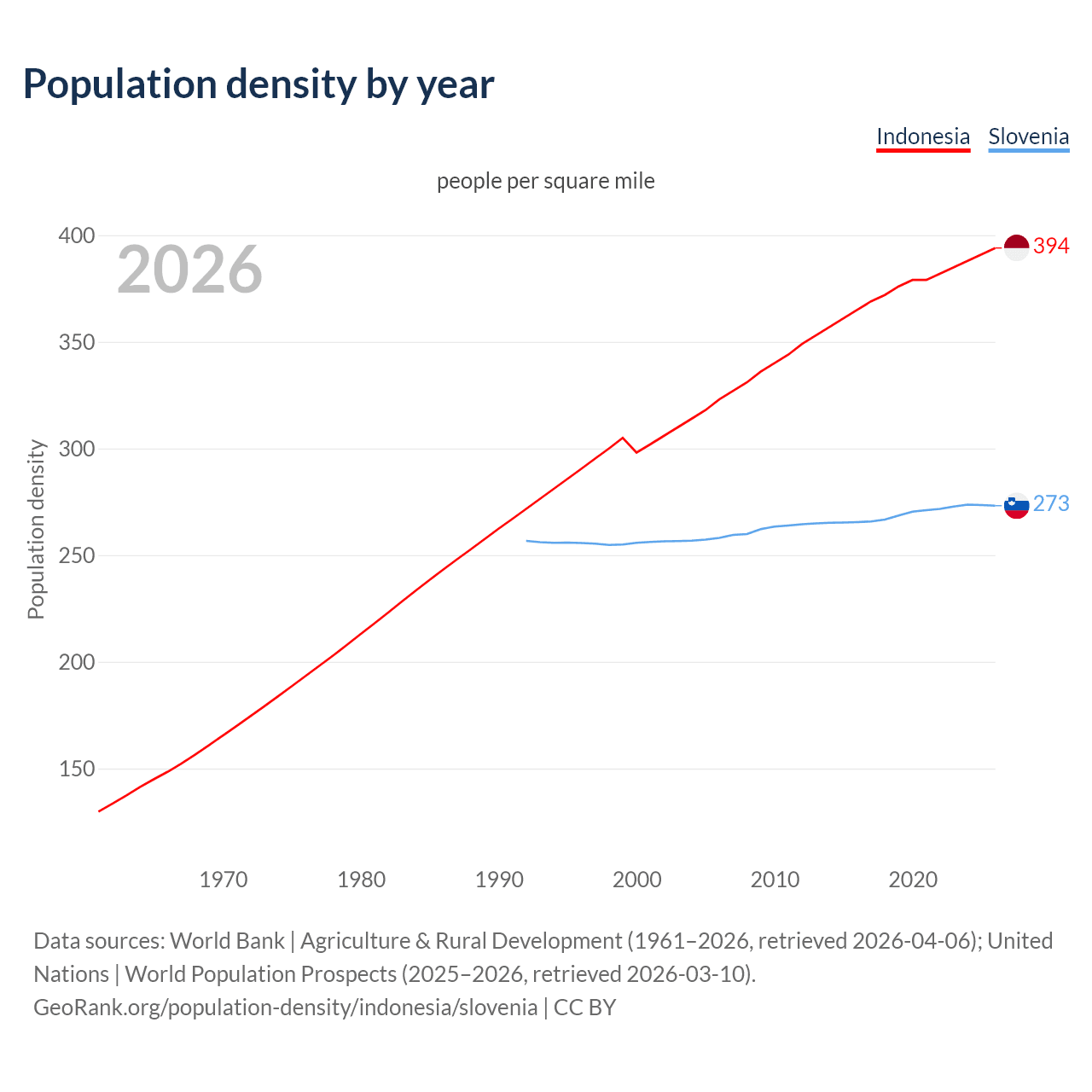 Population density
